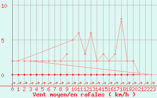 Courbe de la force du vent pour Coulommes-et-Marqueny (08)