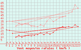 Courbe de la force du vent pour Pirou (50)