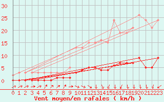 Courbe de la force du vent pour Verneuil (78)