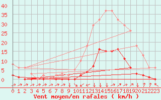 Courbe de la force du vent pour Boulc (26)