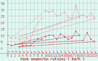 Courbe de la force du vent pour Tudela