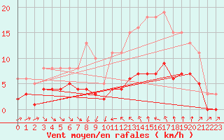 Courbe de la force du vent pour Pomrols (34)