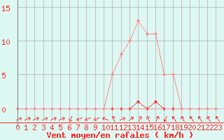 Courbe de la force du vent pour Grardmer (88)