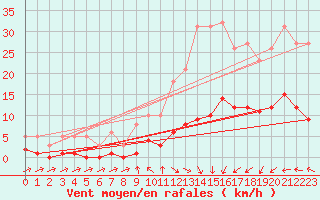 Courbe de la force du vent pour La Beaume (05)