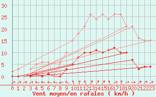 Courbe de la force du vent pour Nonaville (16)