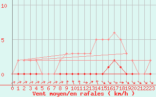 Courbe de la force du vent pour Pertuis - Le Farigoulier (84)