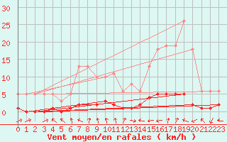 Courbe de la force du vent pour Lasfaillades (81)