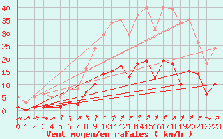 Courbe de la force du vent pour Besson - Chassignolles (03)