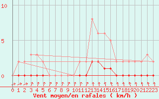 Courbe de la force du vent pour Charleville-Mzires / Mohon (08)