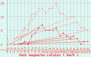 Courbe de la force du vent pour Vanclans (25)