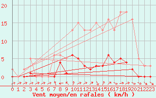 Courbe de la force du vent pour Nonaville (16)