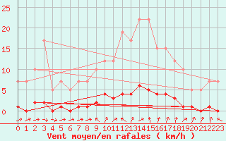 Courbe de la force du vent pour Remich (Lu)