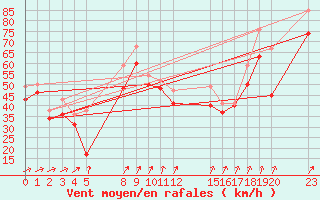 Courbe de la force du vent pour le bateau EUCFR03