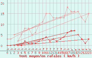 Courbe de la force du vent pour Trelly (50)