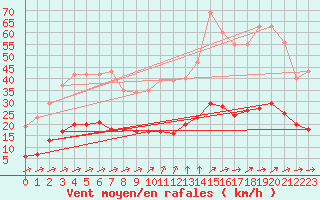 Courbe de la force du vent pour Nostang (56)