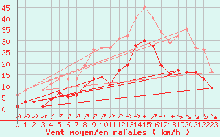 Courbe de la force du vent pour Valleroy (54)