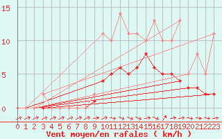 Courbe de la force du vent pour Lobbes (Be)