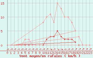Courbe de la force du vent pour Lhospitalet (46)