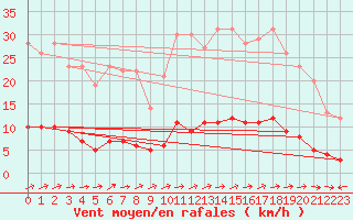 Courbe de la force du vent pour Marquise (62)