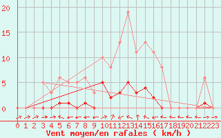 Courbe de la force du vent pour Liefrange (Lu)