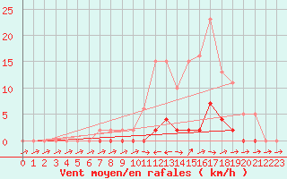 Courbe de la force du vent pour Boulc (26)