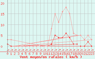 Courbe de la force du vent pour Almenches (61)
