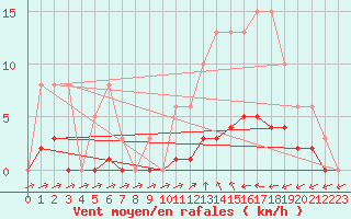 Courbe de la force du vent pour Valleroy (54)