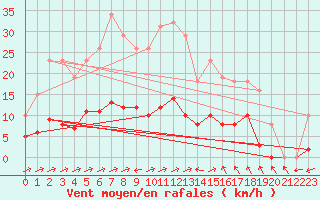 Courbe de la force du vent pour Treize-Vents (85)