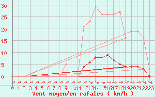 Courbe de la force du vent pour Pertuis - Grand Cros (84)