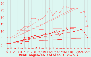 Courbe de la force du vent pour Berson (33)