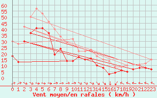 Courbe de la force du vent pour Machichaco Faro