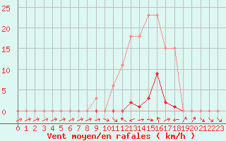 Courbe de la force du vent pour Boulc (26)