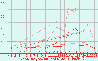 Courbe de la force du vent pour Boulc (26)