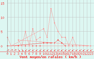 Courbe de la force du vent pour Lobbes (Be)
