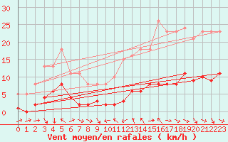 Courbe de la force du vent pour Saint-Jean-de-Vedas (34)