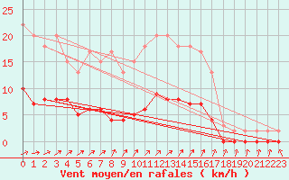 Courbe de la force du vent pour Harville (88)