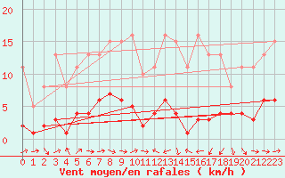 Courbe de la force du vent pour Perpignan Moulin  Vent (66)