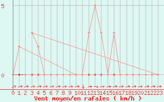 Courbe de la force du vent pour Sisteron (04)