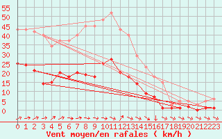 Courbe de la force du vent pour Narbonne-Ouest (11)