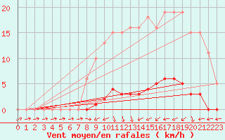 Courbe de la force du vent pour Eu (76)