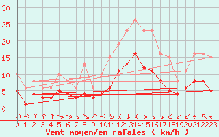 Courbe de la force du vent pour Castres-Nord (81)