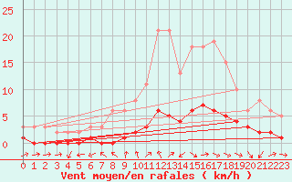 Courbe de la force du vent pour Gjilan (Kosovo)