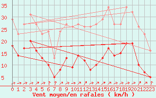 Courbe de la force du vent pour Valleroy (54)