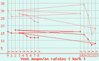 Courbe de la force du vent pour Saint-Philbert-sur-Risle (Le Rossignol) (27)