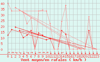 Courbe de la force du vent pour Estoher (66)