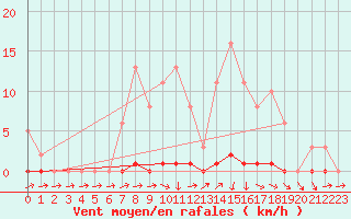 Courbe de la force du vent pour Ancey (21)