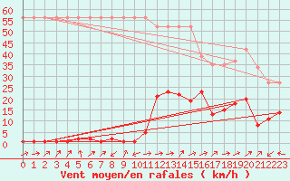 Courbe de la force du vent pour Potes / Torre del Infantado (Esp)