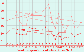 Courbe de la force du vent pour Mont-Rigi (Be)