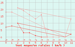 Courbe de la force du vent pour Agde (34)