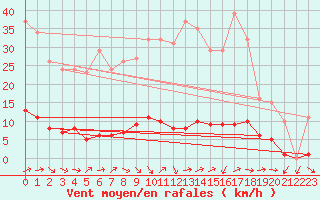 Courbe de la force du vent pour Puissalicon (34)